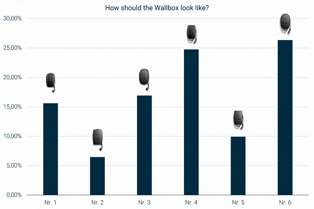 The results from our Wallbox survey