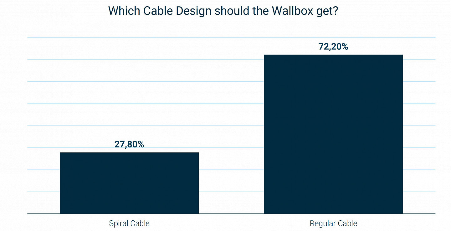 The final Cable Design of our Wallbox