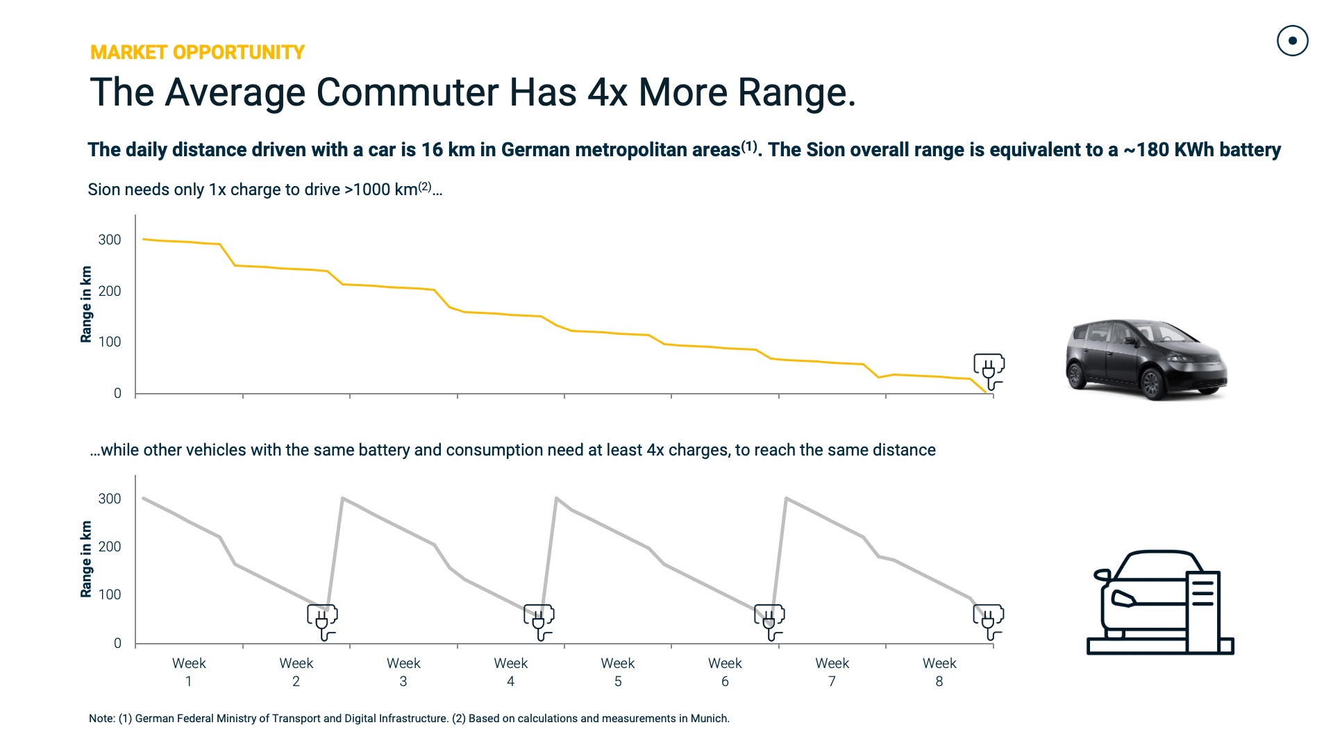Statistic: Average commuter has 4x more range with solar integration.