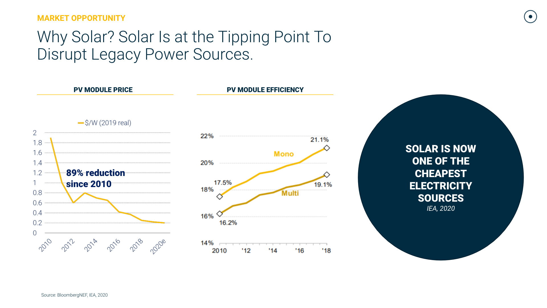 Graph showing the decrease in prices for solar cells versus the rise in efficiency.